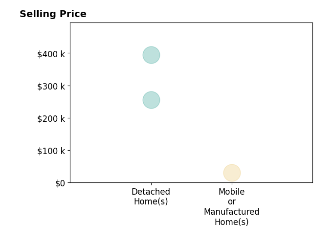 Bradly Anderson's sold homes include mobile or manufactured homes at $30K, detached homes from $255K to $395K.