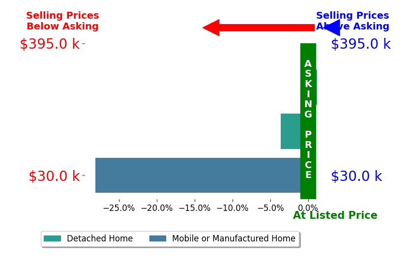 Bradly Anderson's sold homes closed 10.5% below asking on average, with 0 homes above, 2 below, and 1 at asking price.