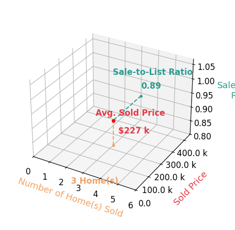 Bradly Anderson sold 3 homes with an average sold price of $227K and an average sale-to-list ratio of 89.5%.