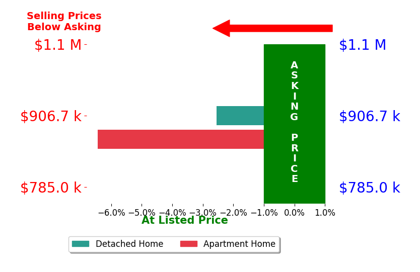 Bar chart comparing asking price vs selling price for Jamie Quick