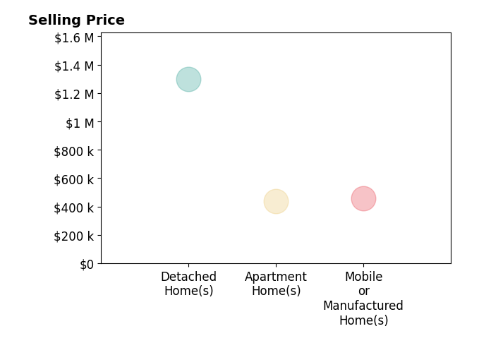 Histogram of home sales price ranges for Christine Beck