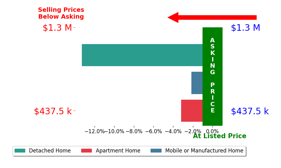 Bar chart comparing asking price vs selling price for Christine Beck