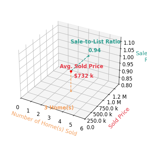 Chart showing sale-to-list price ratio for Christine Beck