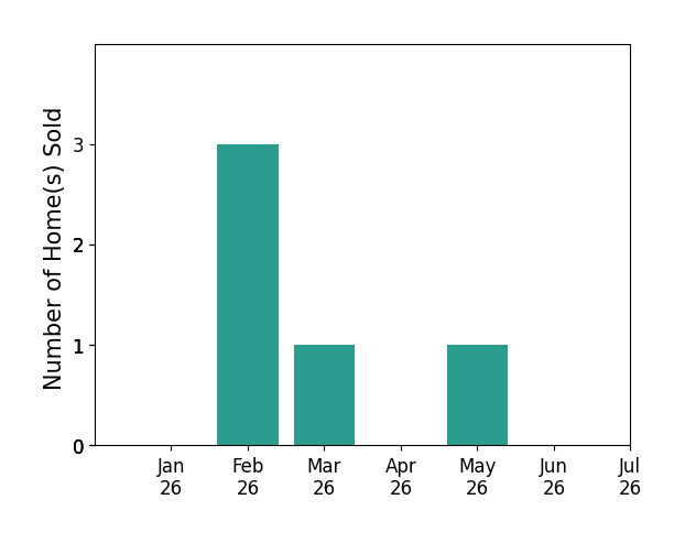 Bar chart of total home sales by Laura Pope over the past 12 months