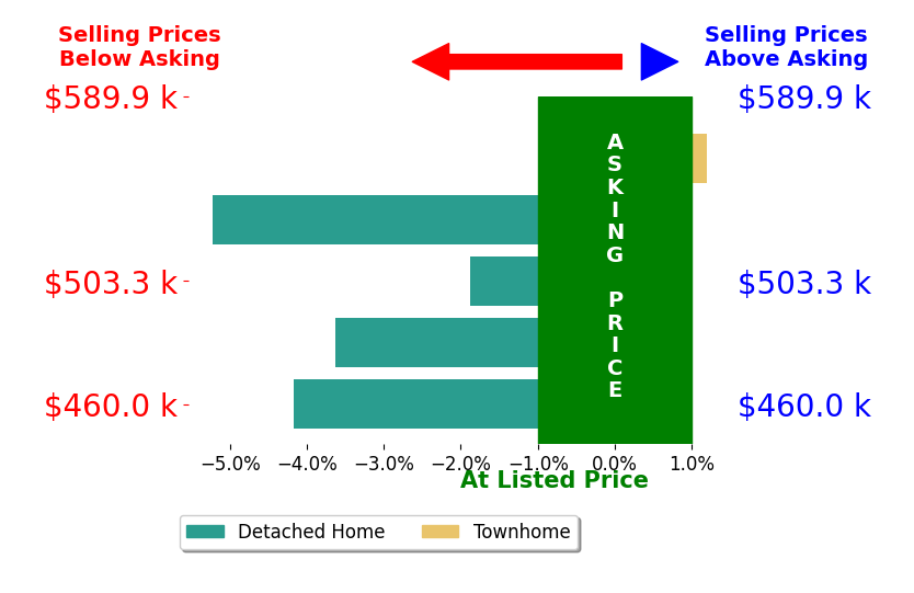 Bar chart comparing asking price vs selling price for Laura Pope