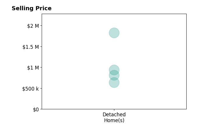 Histogram of home sales price ranges for Mariam Khugiani