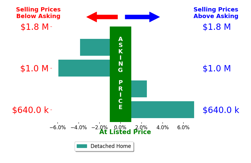 Bar chart comparing asking price vs selling price for Mariam Khugiani