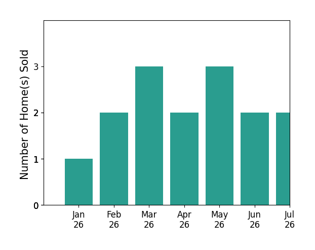 Bar chart of total home sales by Bobby Schultze over the past 12 months