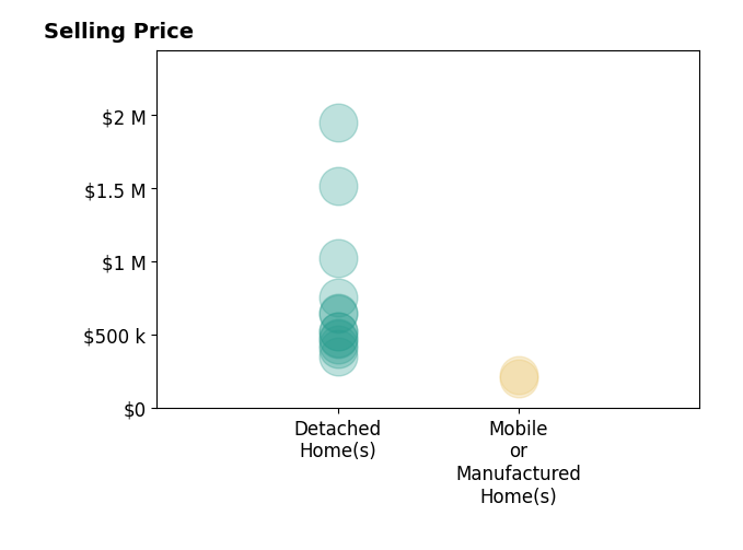 Histogram of home sales price ranges for Bobby Schultze