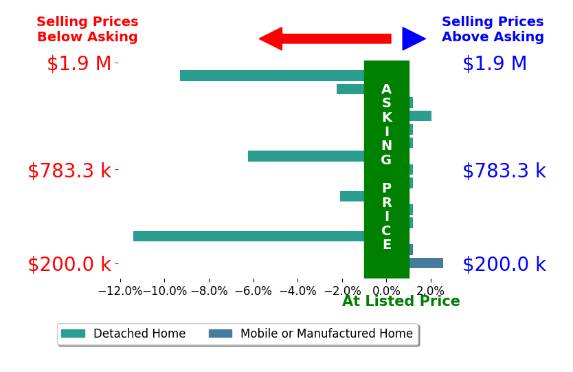 Bar chart comparing asking price vs selling price for Bobby Schultze