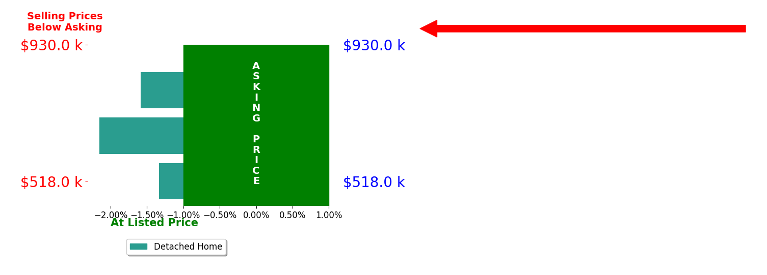 Bar chart comparing asking price vs selling price for Julie Larsen