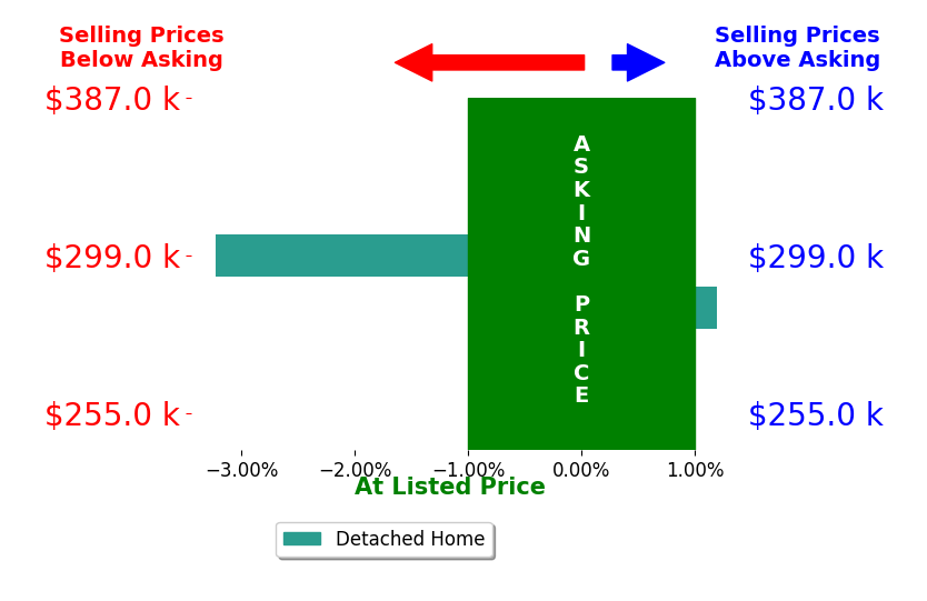 Kasey Gaughen's sold homes closed 1.6% below asking on average, with 0 homes above, 1 below, and 1 at asking price.