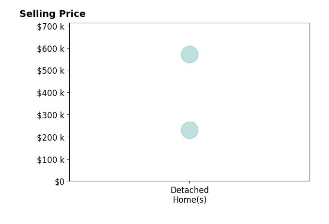 Bayley Becher's sold homes include detached homes from $230K to $570K.