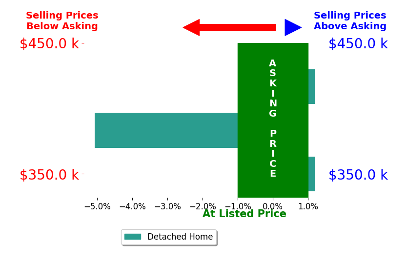TJ Bird's sold homes closed 1.7% below asking on average, with 0 homes above, 1 below, and 2 at asking price.