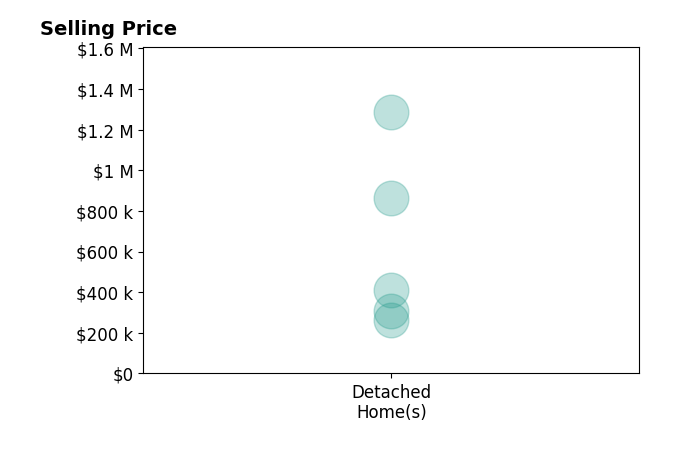 Jane Voorhies's sold homes include detached homes from $265K to $1.3M.