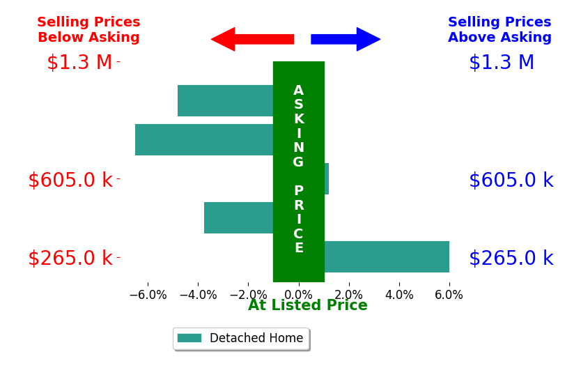 Jane Voorhies's sold homes closed 1.8% below asking on average, with 1 homes above, 3 below, and 1 at asking price.