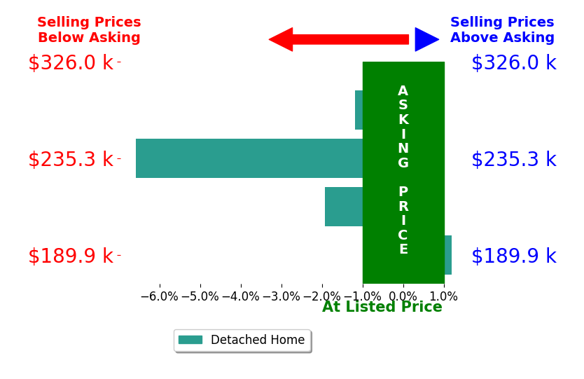 Darin Whitmer's sold homes closed 2.4% below asking on average, with 0 homes above, 3 below, and 1 at asking price.