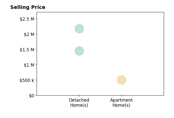 Histogram of home sales price ranges for Jennifer Smyth