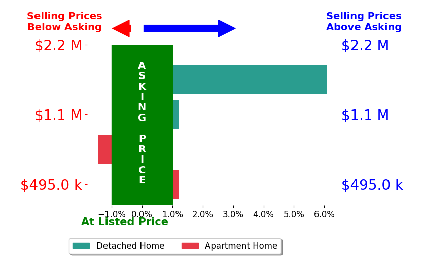 Bar chart comparing asking price vs selling price for Jennifer Smyth