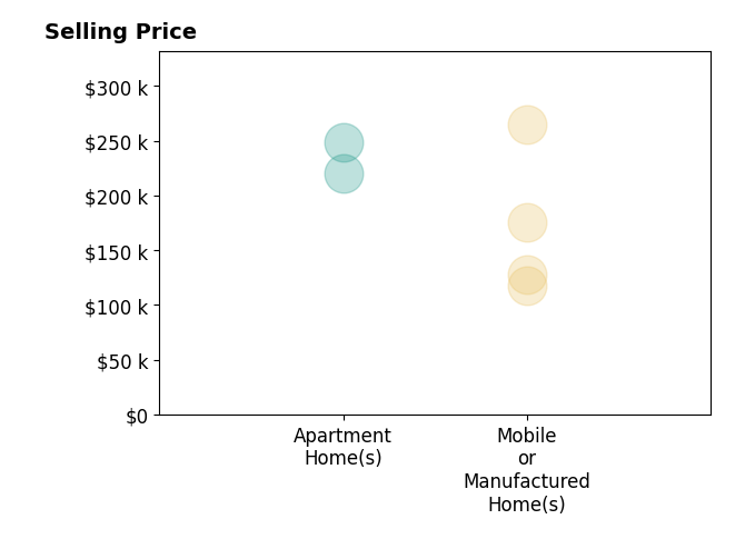 Histogram of home sales price ranges for Candice Hollman