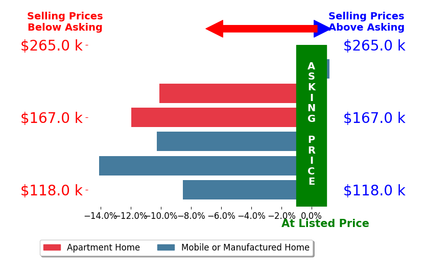 Bar chart comparing asking price vs selling price for Candice Hollman