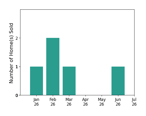 Bar chart of total home sales by Ervin Hechavarria over the past 12 months