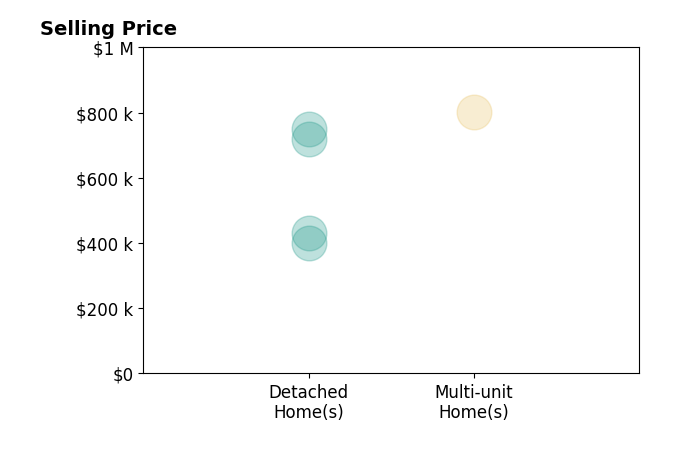 Histogram of home sales price ranges for Ervin Hechavarria