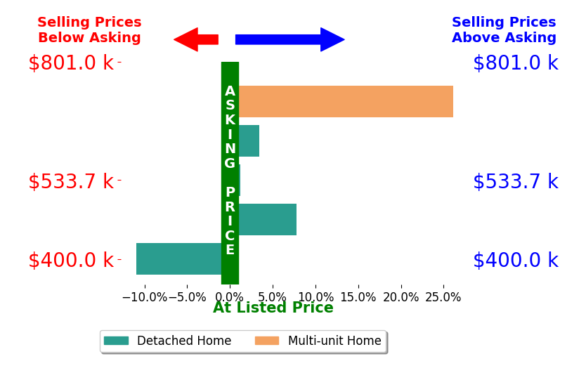 Bar chart comparing asking price vs selling price for Ervin Hechavarria