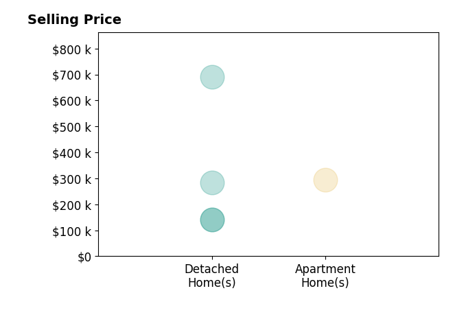 Ruschele Abbruzzese's sold homes include detached homes from $140K to $690K, apartment homes at $295K.