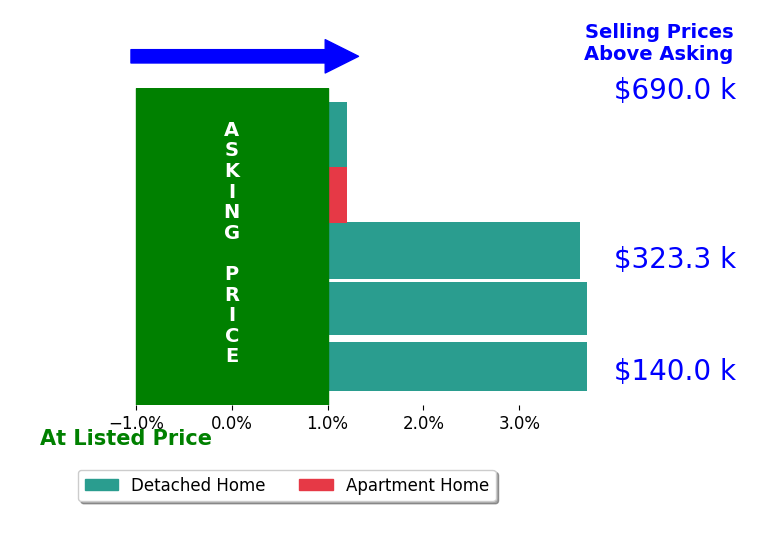 Ruschele Abbruzzese's sold homes closed 2.2% above asking on average, with 3 homes above, 0 below, and 2 at asking price.