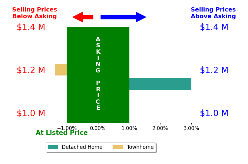 Bar chart comparing asking price vs selling price for Shiming Li