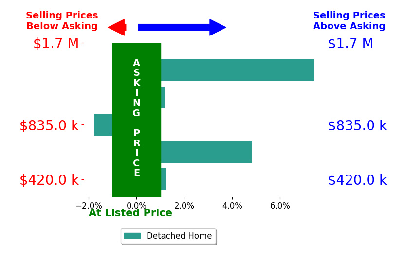 Bar chart comparing asking price vs selling price for Kelly Thornhill