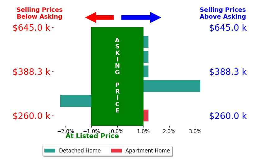 Bar chart comparing asking price vs selling price for Jeff Mann