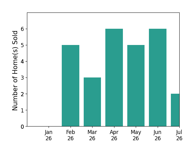 Bar chart of total home sales by Tom Rapisarda over the past 12 months