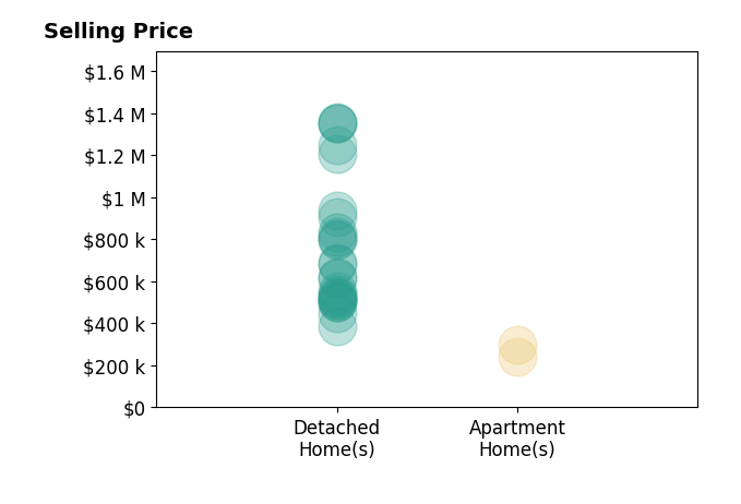 Histogram of home sales price ranges for Tom Rapisarda