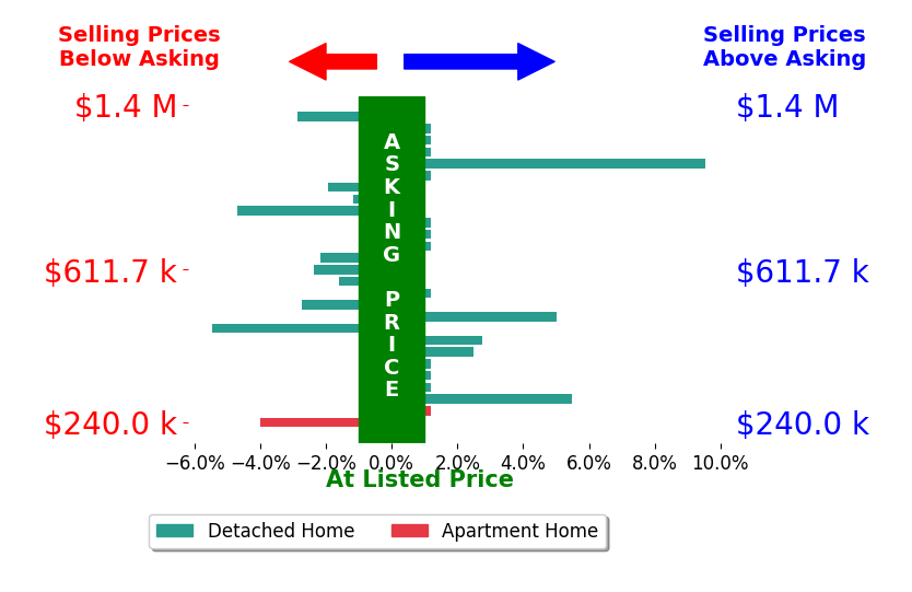 Bar chart comparing asking price vs selling price for Tom Rapisarda