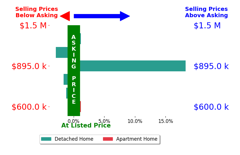 Bar chart comparing asking price vs selling price for Oliver Brown
