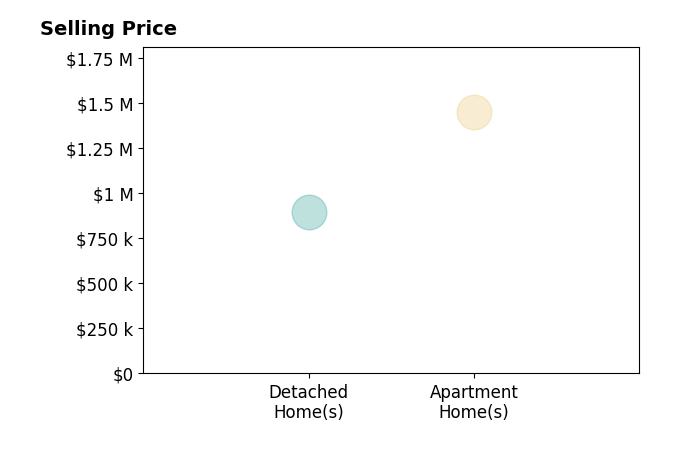 Histogram of home sales price ranges for Mustafa Tinawi
