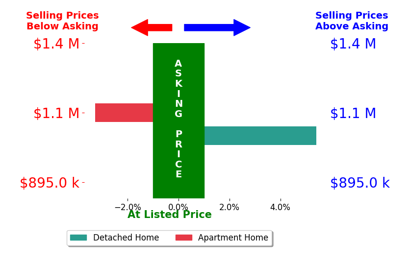 Bar chart comparing asking price vs selling price for Mustafa Tinawi