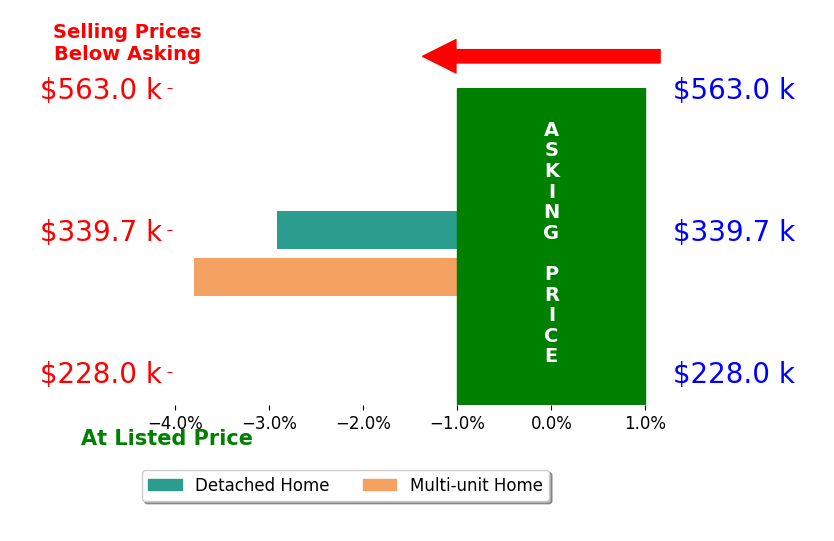 Josh Guy's sold homes closed 3.4% below asking on average, with 0 homes above, 2 below, and 0 at asking price.