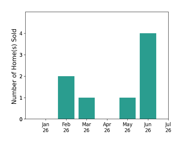 Bar chart of total home sales by Cindy Gonzalez over the past 12 months