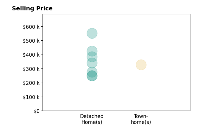 Histogram of home sales price ranges for Cindy Gonzalez