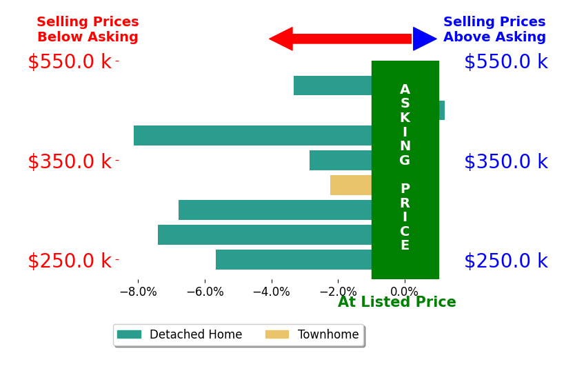 Bar chart comparing asking price vs selling price for Cindy Gonzalez