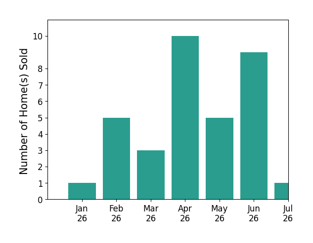 Bar chart of total home sales by Laura Steil over the past 12 months