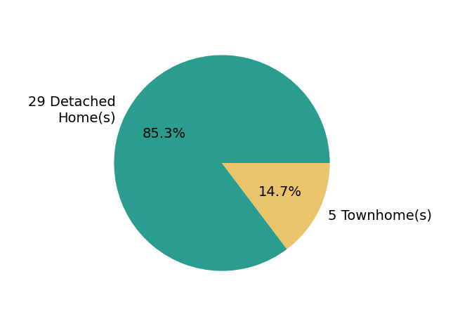 Pie chart showing home sales by property type for Laura Steil