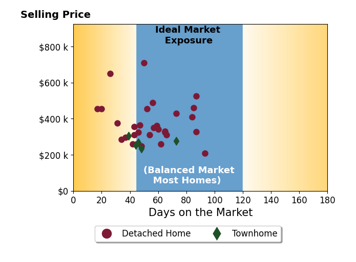 Bar chart of average days on market for Laura Steil's listings