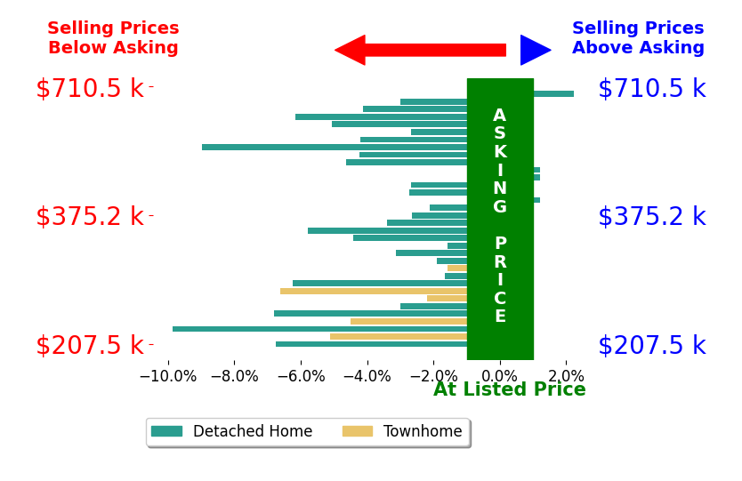 Bar chart comparing asking price vs selling price for Laura Steil