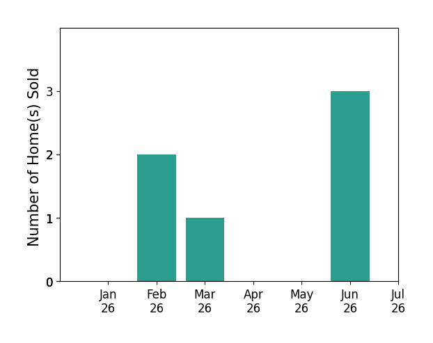 Bar chart of total home sales by Suzanne Offutt over the past 12 months