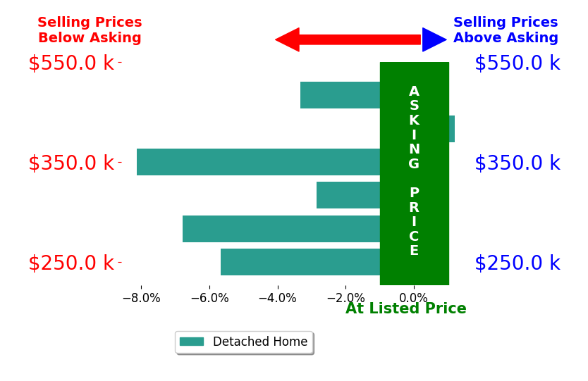 Bar chart comparing asking price vs selling price for Suzanne Offutt