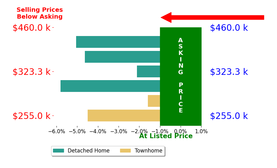 Bar chart comparing asking price vs selling price for Donna BarberDunn